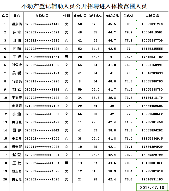 不動產(chǎn)登記輔助人員公開招聘進(jìn)入體檢范圍人員